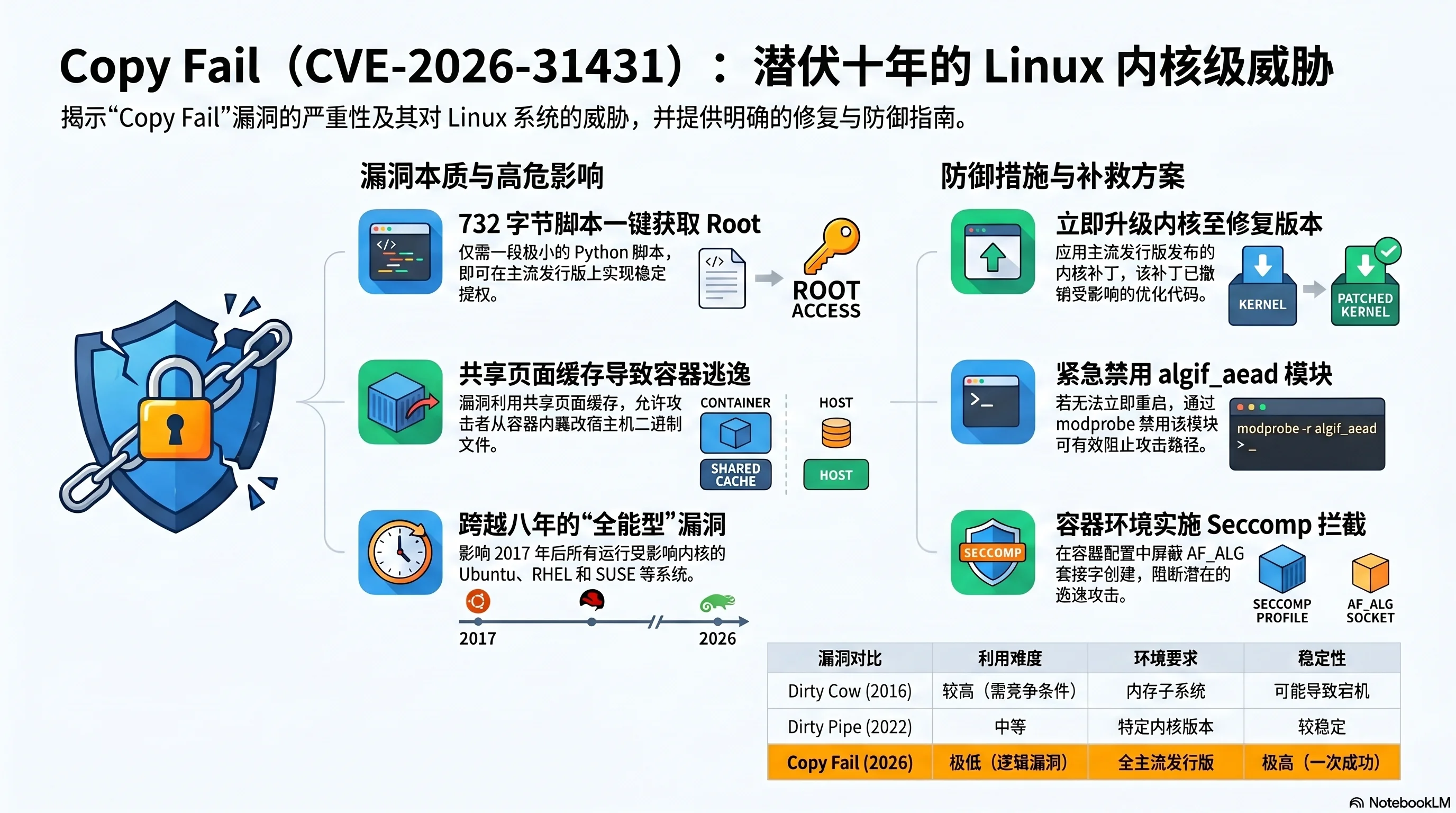 CVE-2026-31431 Copy Fail 漏洞示意图
