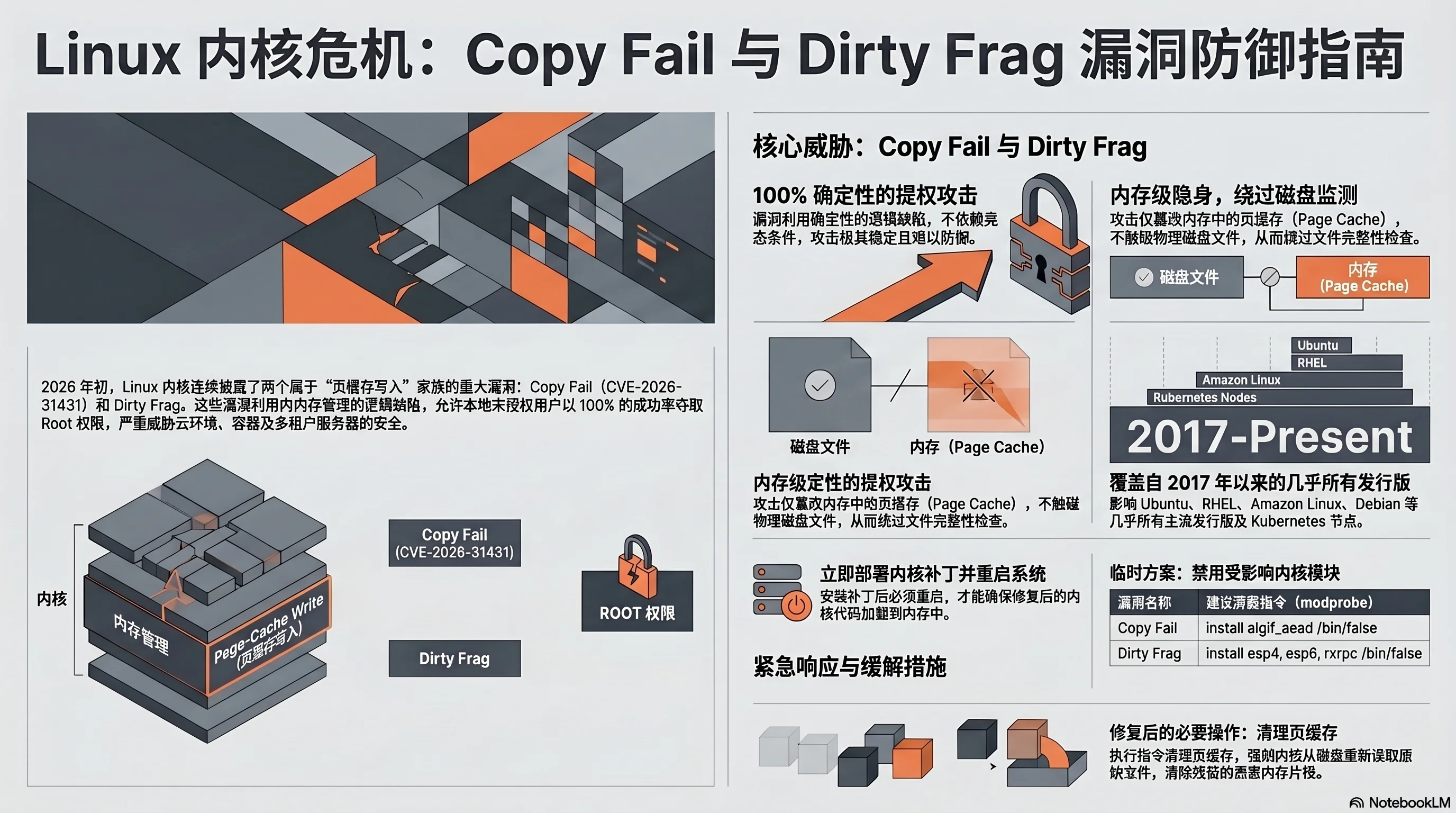Dirty Frag 漏洞示意图