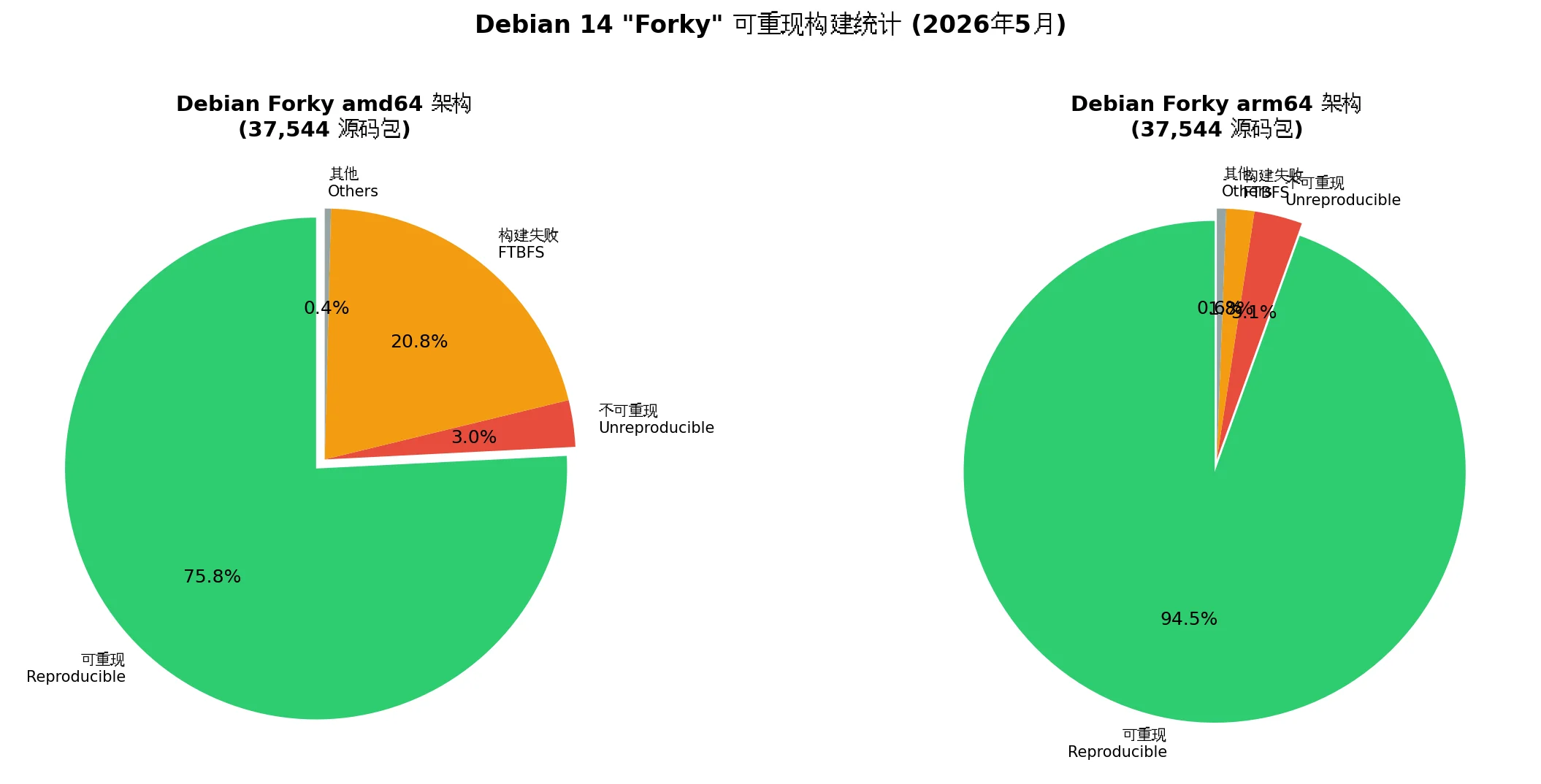 Debian Forky 可重现构建统计