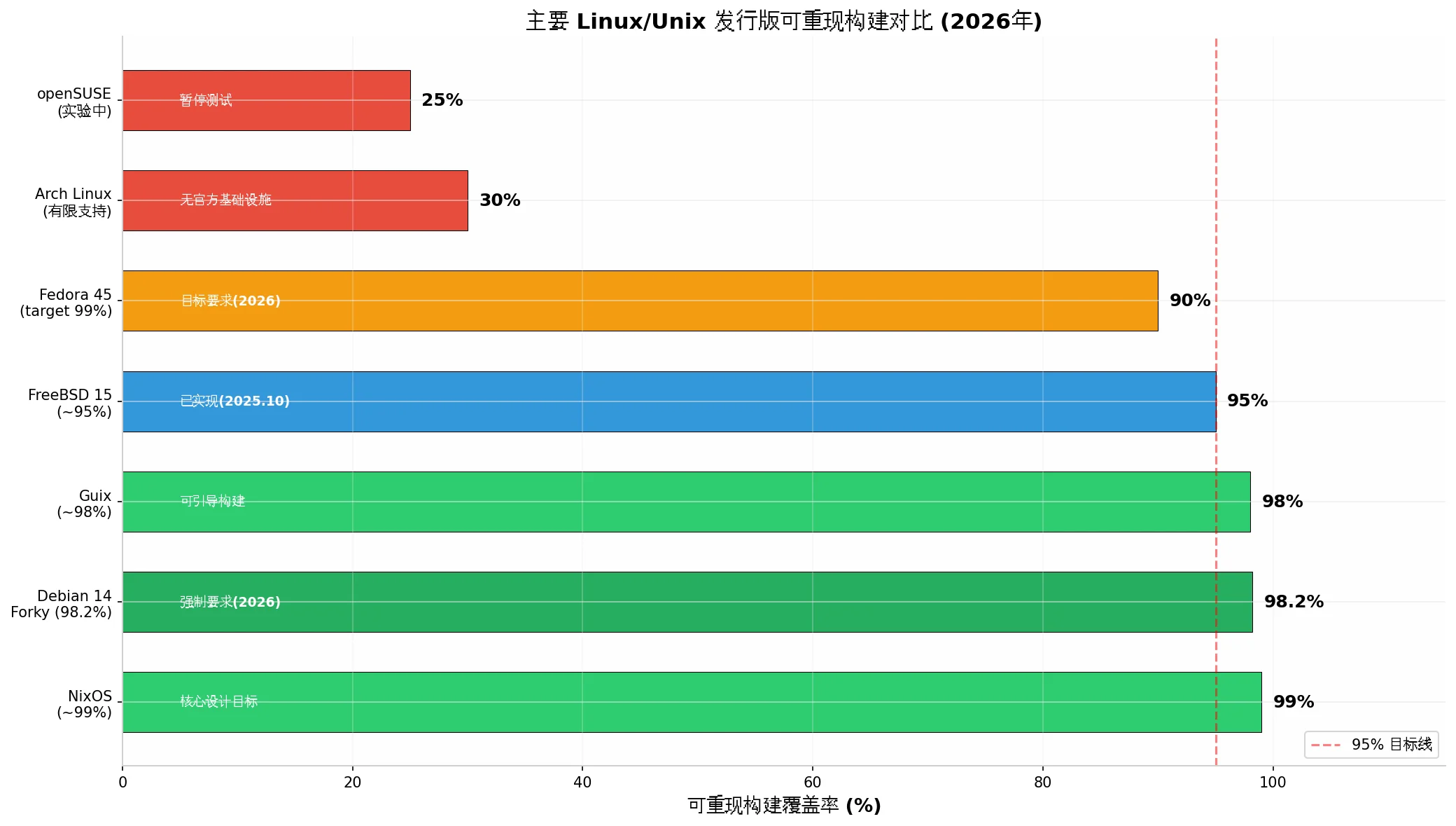 发行版可重现构建对比
