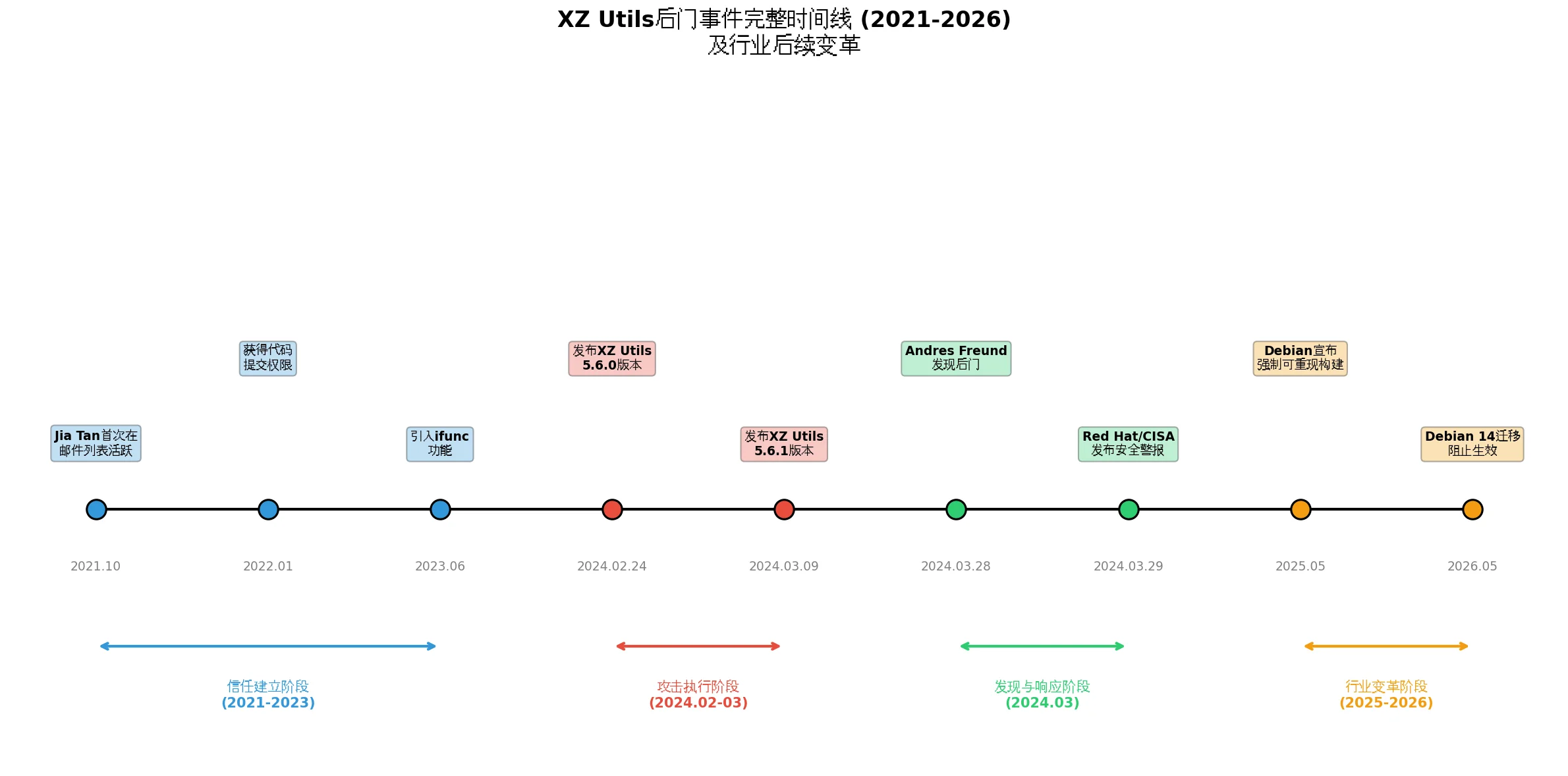 XZ Utils 后门事件时间线